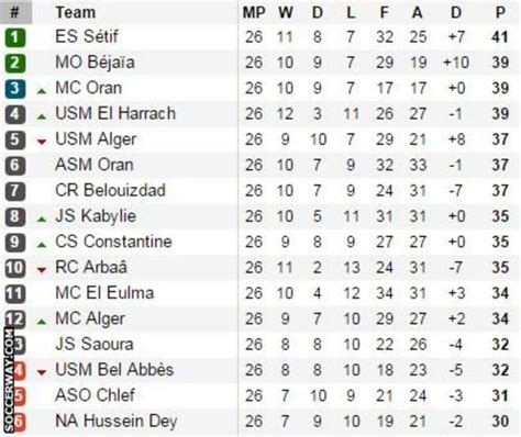 Algeria Ligue 1 2023/24 Table & Stats .